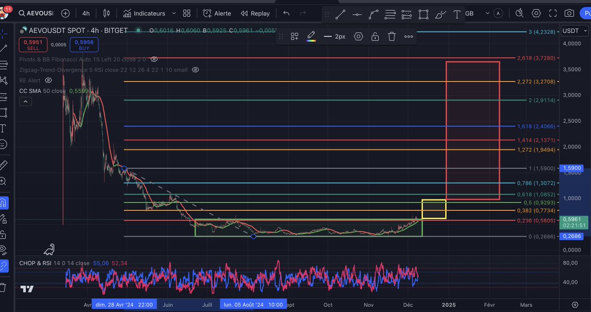 ElProfessor1618's tweet photo. $AEVO à surveiller selon moi, sur le point se sortir de son range🚀🚀 
Y a du potentiel à la clé 💵💵
Et pour vous, vous le voyez comment l'#AEVO?
@aevoxyz 
#CryptoCommunity #CryptoCommunity #cryptotrading  #bullrun #BULLISH #Bullrun2024