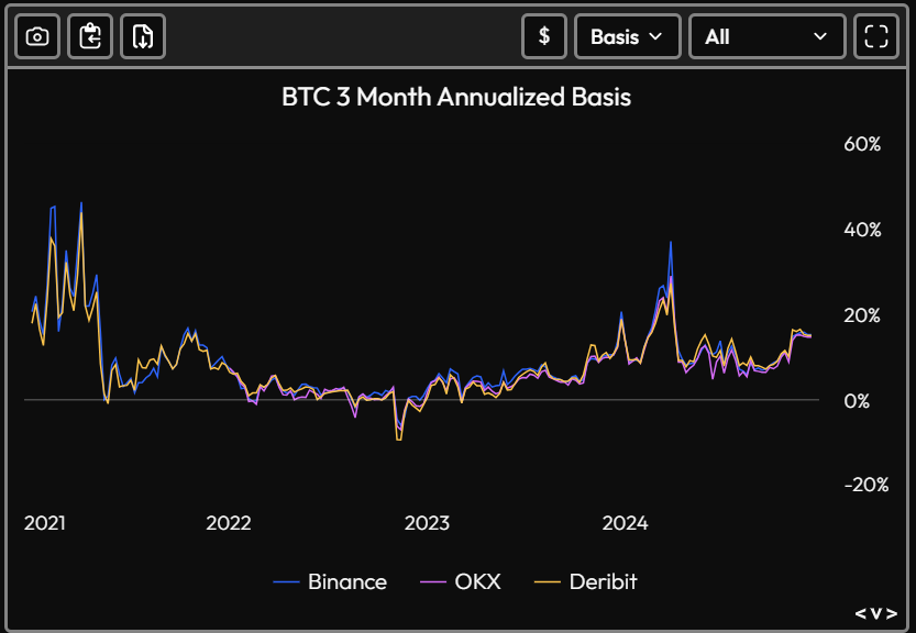 krugermacro's tweet image. A good approach for taking profits at large 

For when the market gets too hot and the time comes

1) Sell all your alts
2) Buy bitcoin
3) Short bitcoin futures against your spot
4) Lock the carry for 2 to 6 months
5) Sit back, relax, and profit

A good signal would be when the…