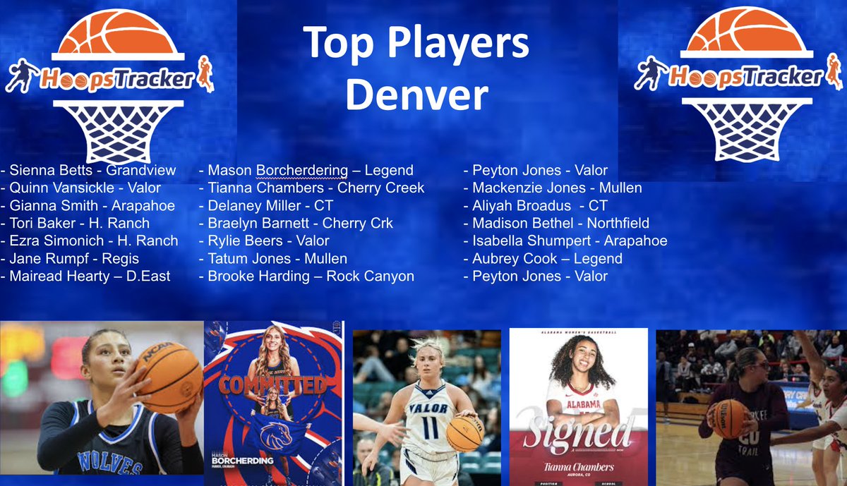 hoopstracker's tweet photo. Who are the Top Girls in Colorado
Look No further

@GHSWolvesGBball @govalorgbball @LadyTitanSwish @GirlsWindsor @Eagle_Athletics @AWGBCats  @PineCreekWBB @girls_rrhs @FCHSGirlsbball https://t.co/Mva5IE36JH