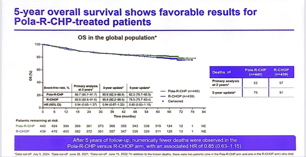 When I see something like this, where the title says one thing and the data something completely different, I’m reminded of Michael Corleone saying: 'This insults my intelligence... and makes me very angry 😡”
#ash2024 
#lymphoma
