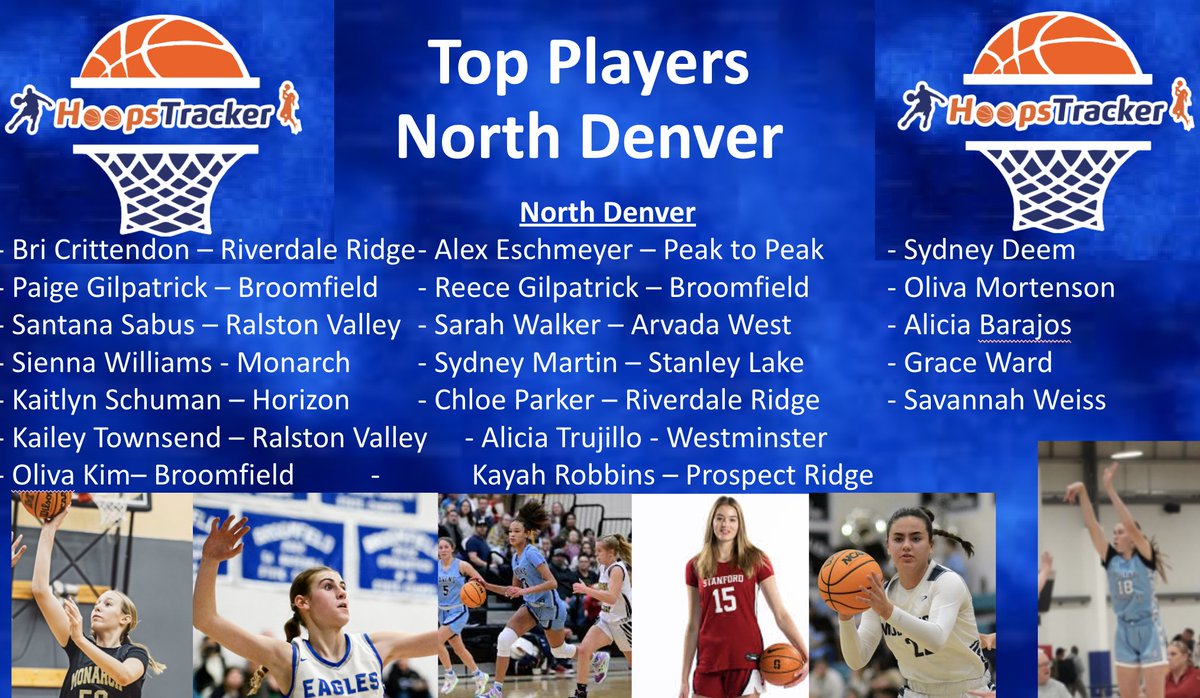 hoopstracker's tweet photo. Who are the Top Girls in Colorado
Look No further

@GHSWolvesGBball @govalorgbball @LadyTitanSwish @GirlsWindsor @Eagle_Athletics @AWGBCats  @PineCreekWBB @girls_rrhs @FCHSGirlsbball https://t.co/Mva5IE36JH
