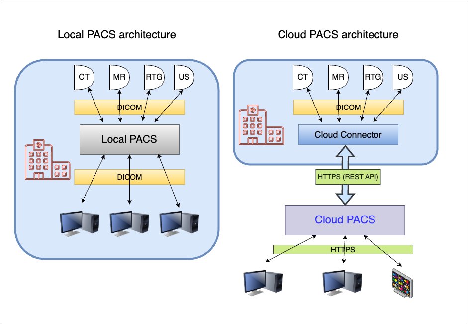 Na ULF smo postavili informacijski sistem za delo z rad. slikami PACS v oblaku. To je lahko resna alternativa obstoječim lokalnim PACS sistemom, ki delujejo samo v zdr. ustanovah. #opensource #PACS #CloudComputing