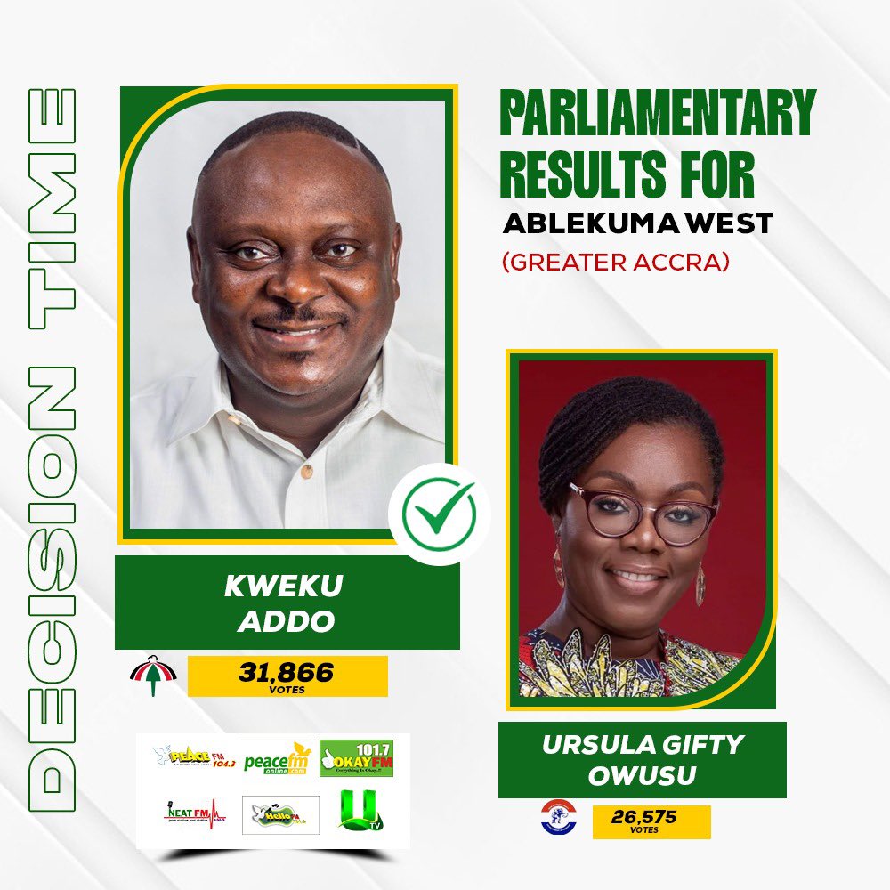 Peace1043fm's tweet image. #DecisionTime: Parliamentary Results Ablekuma West 

#peacefm
