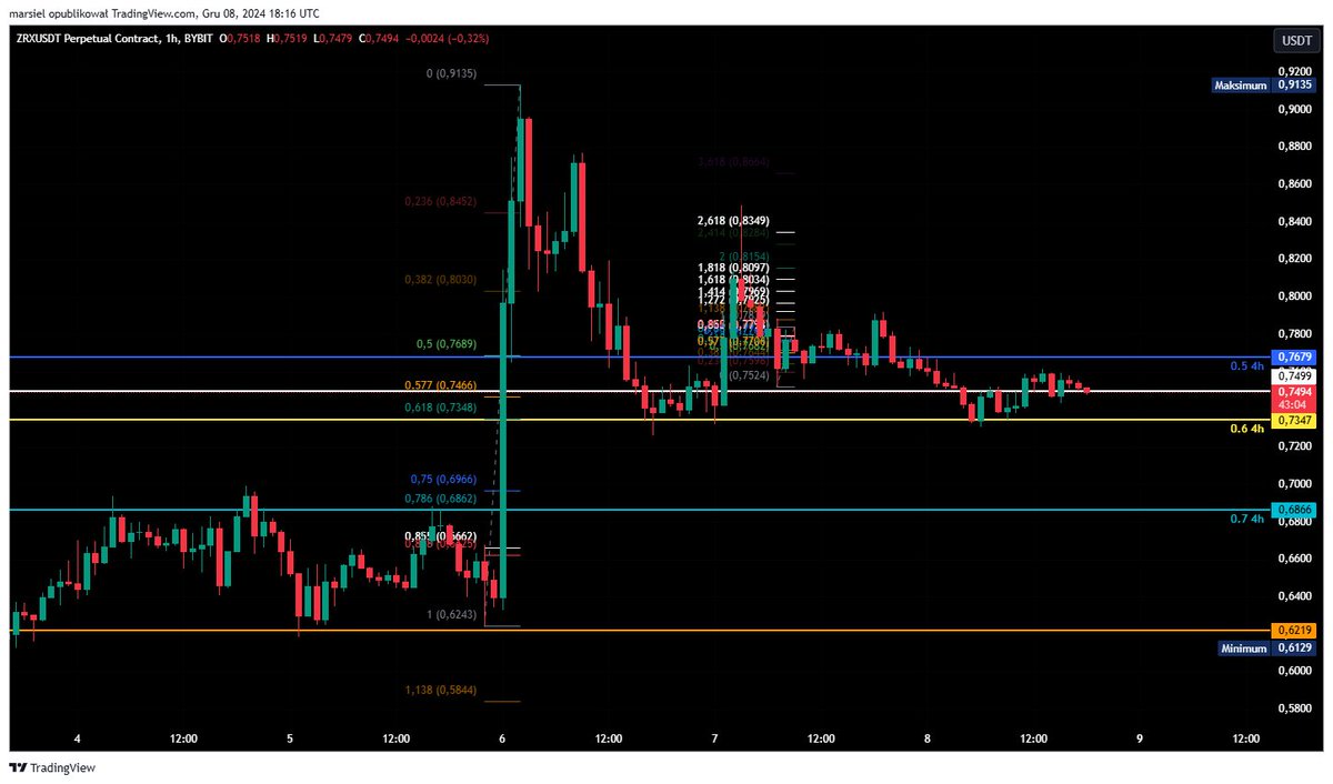 SielMa81's tweet photo. #ZRXUSDT $ZRX #CRYPTO #FUTURES #Bybit 
Join telegram: https://t.co/fGVOzrpIdI 
TikTok: https://t.co/HJhWRMdYra 
You want to support me and you don't have a Bybit account: https://t.co/vCAXkrHiI0 https://t.co/3ip23mGUka