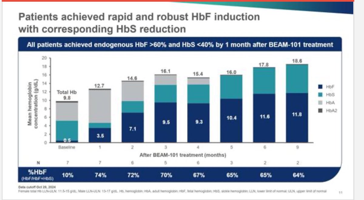 Rabi Hanna (@rabihannamd) on Twitter photo BEACON study initial data <a href="/BeamForAll/">Beam Global</a> IN #AS24
- BASE editing in Hgb1/2 for #SCD :7 patients
- less collection cycles
- faster engraftment in ANC (17 days) and PLT (19 days)
- one death
- high level of hgb F (>60%) with improvement in total hemoglobin and less hemolysis BEACON study initial data <a href="/BeamForAll/">Beam Global</a> IN #AS24
- BASE editing in Hgb1/2 for #SCD :7 patients
- less collection cycles
- faster engraftment in ANC (17 days) and PLT (19 days)
- one death
- high level of hgb F (>60%) with improvement in total hemoglobin and less hemolysis