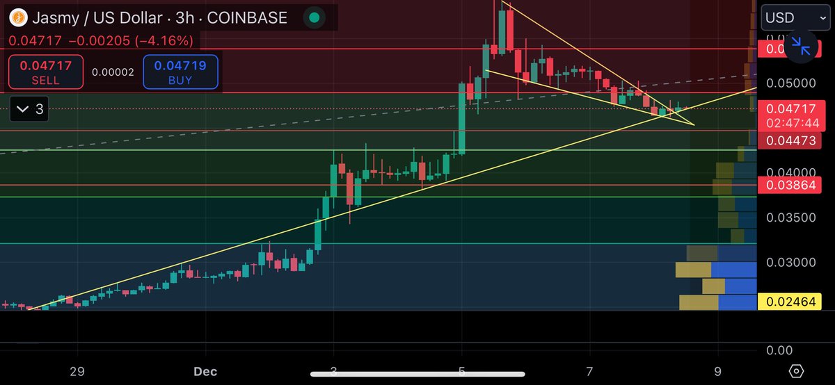 PaymentKit's tweet photo. $jasmy breakout coming? #Crypto #altseaon #bitcoin https://t.co/iKFt1L4oWB