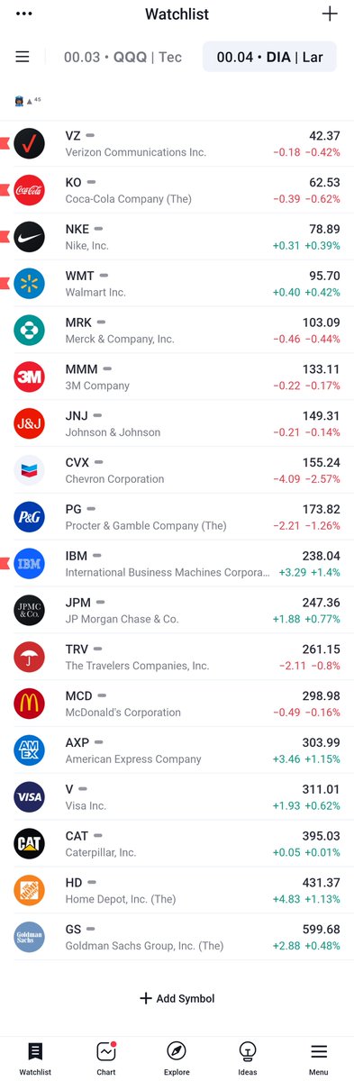 axgprerogative's tweet photo. 🧪 | $DIA holdings 

Here are some stocks you will probably most likely NEVER catch me trading!

✤ Why?
     ⤷Their #wastemytimeratio 's are ABOVE 45; which for me is an ABSOLUTE NO-GO!

Not even if I like the set-up, not even if it has high OI/Vol. or good news coming up!

💡¹ I mainly look for CONSISTENCY in the price action/movement in my trading and charts/tickers.

I dont bank on odd impulse moves, so my criteria has to consistently be met otherwise Ill leave it alone.

I know that some of these such as $CAT $CVX $HD and $MCD are trader's favorites...

BUT

as for me an my portfolio?! Its a NAH!😅

•••••

#theSTRAT #wastemytimeratio #WMTR