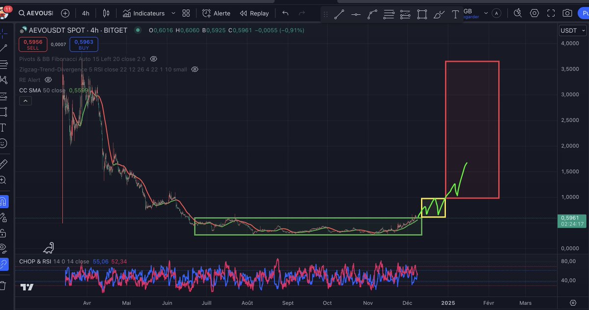 $AEVO à surveiller selon moi, sur le point se sortir de son range🚀🚀 
Y a du potentiel à la clé 💵💵
Et pour vous, vous le voyez comment l'#AEVO?
<a href="/aevoxyz/">Aevo</a> 
#CryptoCommunity #CryptoCommunity #cryptotrading  #bullrun #BULLISH #Bullrun2024