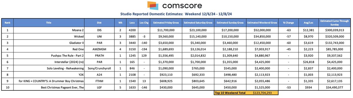 RentrakFrance's tweet photo. #ComscoreSundayEstimates
Le BO Nord-Américain du weekend du 8/12/24 est estimé à 131,3 M$ (-52,7% vs WE-1).
Cumul 2024: 7,985 Md $ (-5,3% vs 2023 !)
Trio de tête inchangé.
Deux leaders à + de 300 M$ de recettes cumulées.
4 nouveautés et une reprise dans le Top 10 https://t.co/QbT8WNGr2E