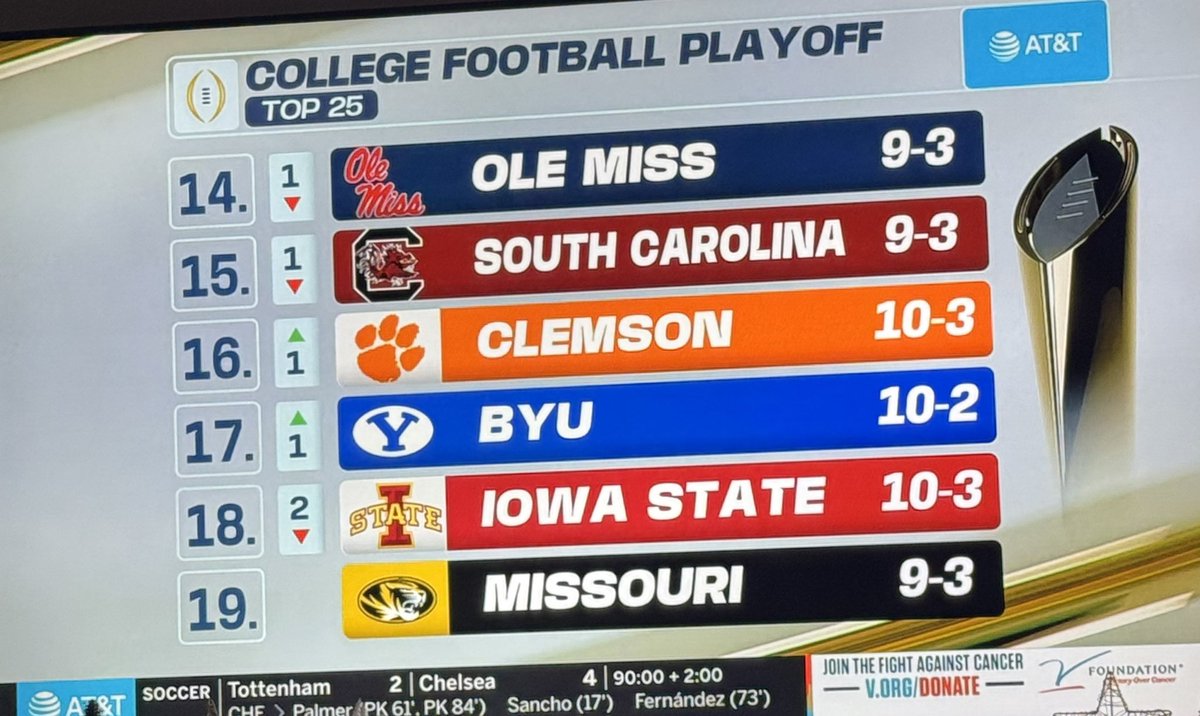 After beating the ACC Champion at home, South Carolina moved up a total of zero spots…