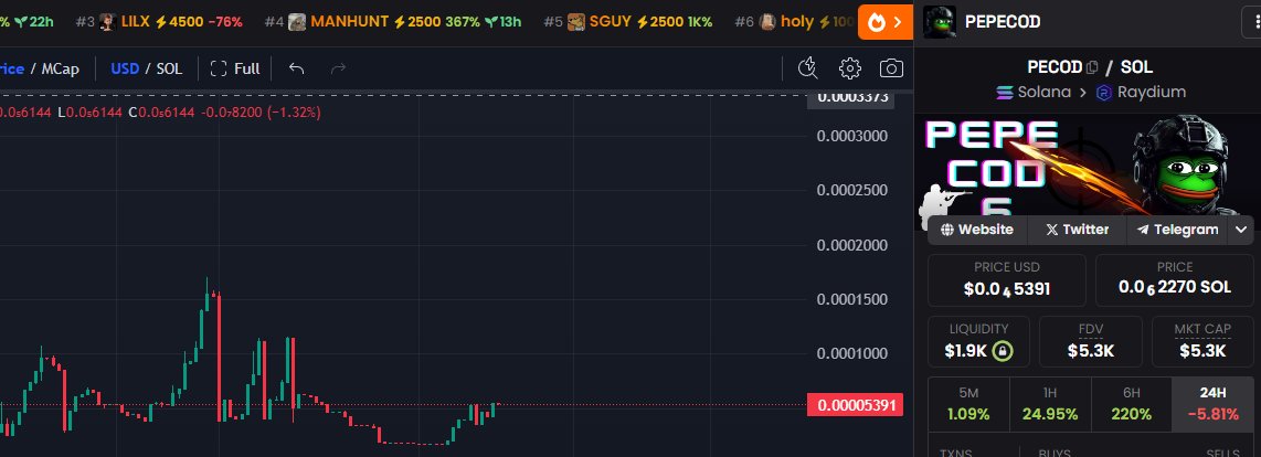Manu97Spain's tweet photo. Next x100. BE FAST.
CA: 2aP64PmHvTwf89k57pWRTku6jDKaaZhvrihVx6cvhpcW
#MEMECOIN #Memecoins #MemeCoinSeason $sol #solana #ALTSEASON #zerebro #priscila $rubby $lilx $prawn $goat $shrimp $rizcat $mitri $alch $popmas $bib $guli $lilx $bc #PNUTMAS https://t.co/H2IcnfMADb