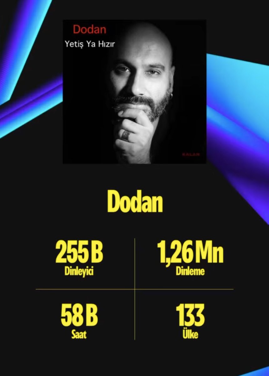 dodanmiroficial's tweet photo. 2024’de Spotify’da 133 ülkede
255bin dinleyici tarafından
1,26 milyon kez dinlenmişiz 🦋
Herkese sonsuz
teşekkürler 🙏🏽 🎶
#Dodan #Spotify #2024ArtistWrapped #2024Wrapped #SpotifyforArtists #SpotifyWrapped #xanimamin #YürüyorumDikenlerinÜstünde
#Oğul #YetişYaHızır #Haydar https://t.co/DguhA6PmoK
