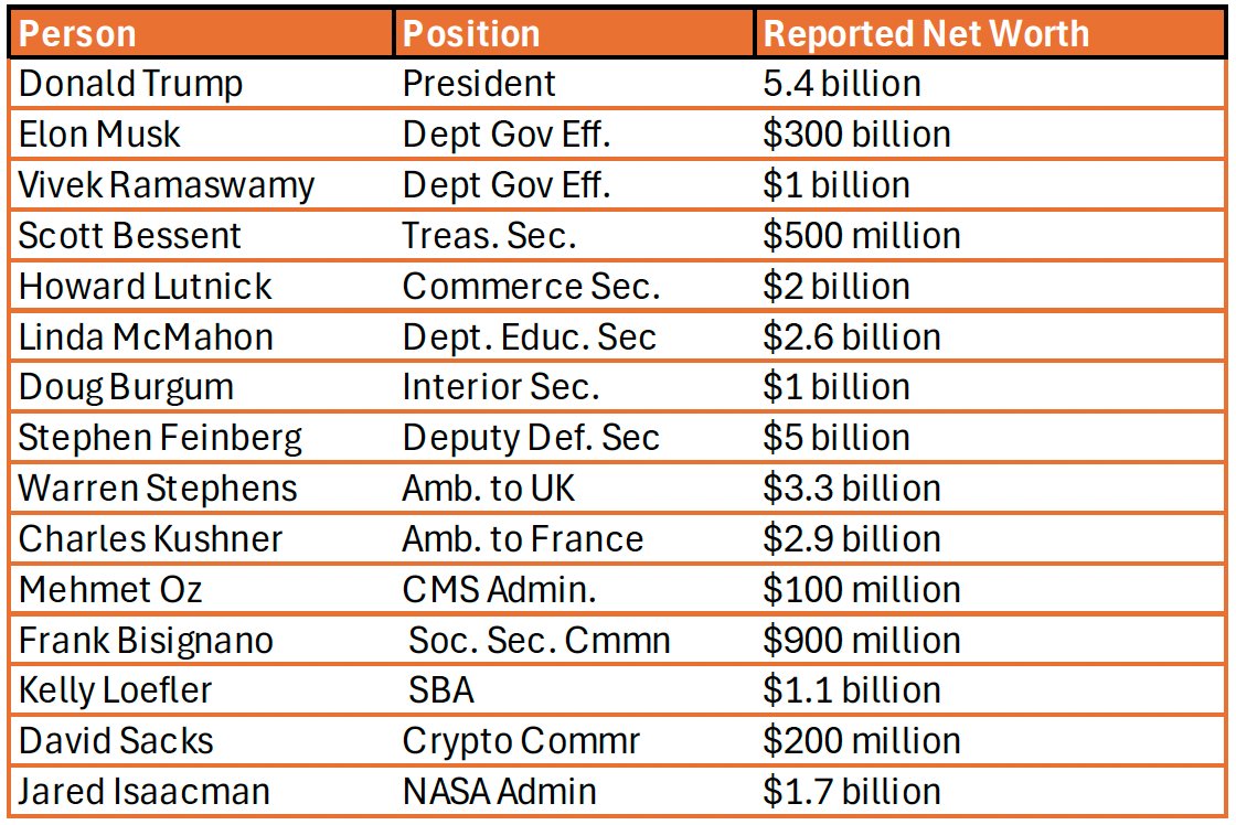 An administration of billionaires, fraudsters and thieves.

Does it get any more oligarchic?

Courtesy of Axios: