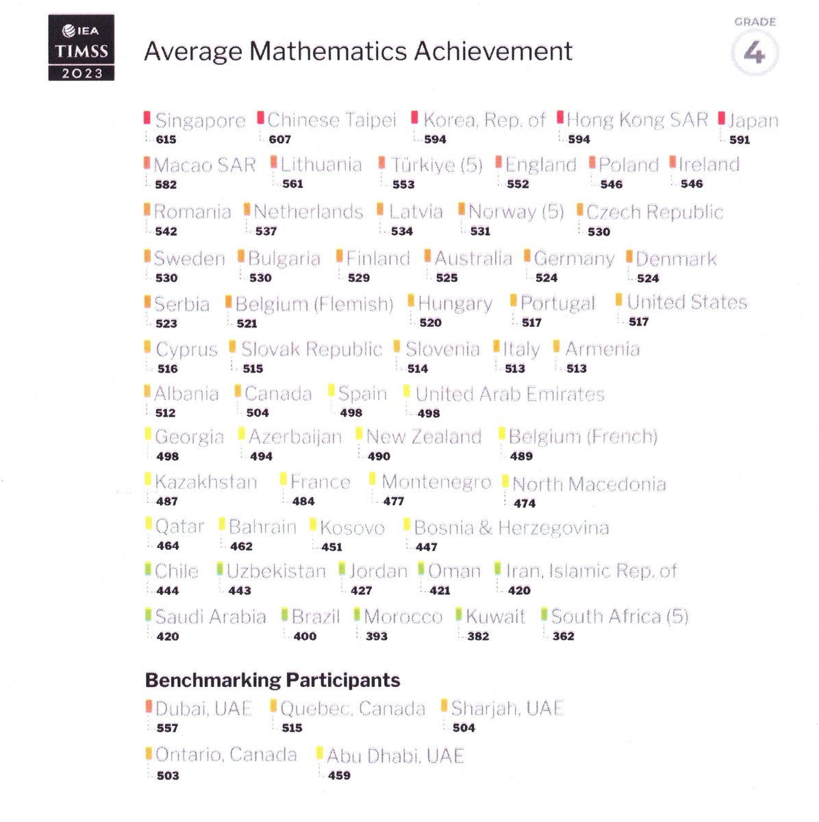 Educhatter's tweet photo. Where's Canadian Education's Waldo? Likely hiding in the bushes while the global education community digs into the #TIMSS23 Student Results in Grades 4 and 8 Math and Science? Serious question: Is Canadian Education Reverting Back to the "Ostrich Era" of the late 1980s? #CDNed https://t.co/VZZ8xgcsZ2