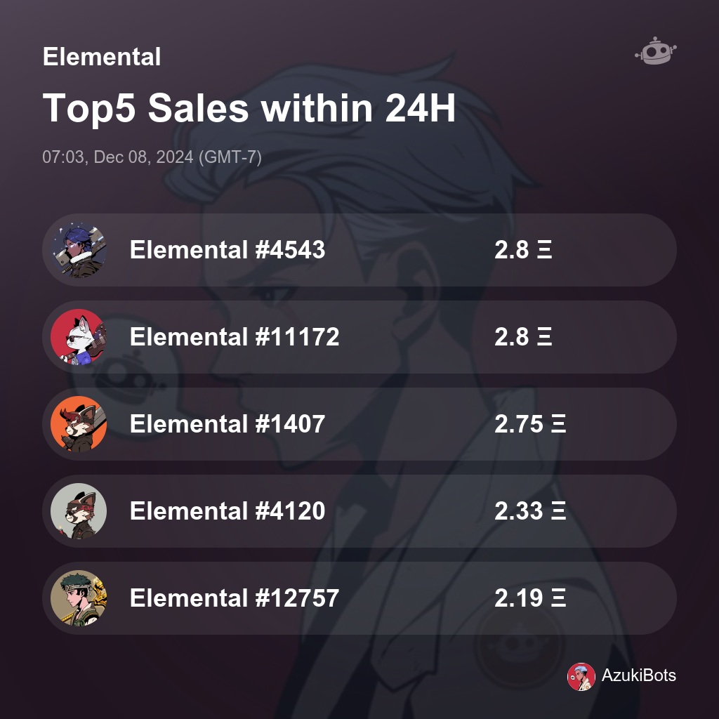 AzukiBots's tweet photo. Elemental Top5 Sales within 24H [ 07:03, Dec 08, 2024 (GMT-7) ] #AzukiElementals https://t.co/IIWvrDoZdY