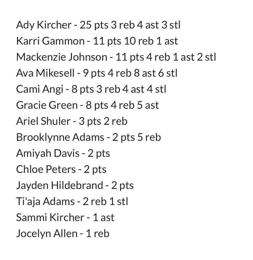 NortheasternGBB's tweet photo. Full stats &amp; highlights from Friday night’s 83-20 win vs Centerville ⤵️ https://t.co/SsrYyQBq3d