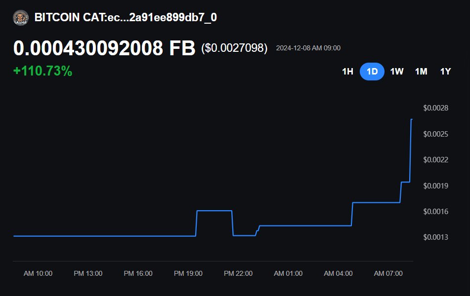 tokencat9's tweet photo. the $OPCAT listing effect π₯
#CAT20 $SASHA #BITCOINCAT https://t.co/cWzfD7Sl1T