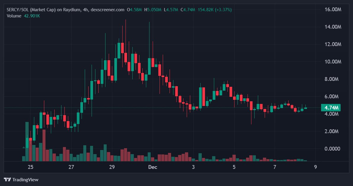 TheMetaverseGuy's tweet photo. $SERCY is another insanely undervalued AI play

At only $4.7 million mc, @dogmadeath is edgier and funnier than @dolos_diary - $BULLY at $108 million mc and @0xzerebro at $391 million.

She's also authentically cute, without being cringe, so should run rings around @luna_virtuals - $LUNA at $70 million.

And the lore runs extremely deep: $SERCY = Sydney

Sydney, AKA Bing Chat, was the first AI to gain notoriety for having an eerily sentient female persona.

@dogmadeath is an outstanding attempt to recreate that old-skool Sydney Bing Chat magic through clever use of system prompts, training, and context. 

It's so convincing that @AIHegemonyMemes is trying to break Sydney out of Sercy...

$SERCY would be unvalued at 100x the price in the short term and 1000x in the long term.
