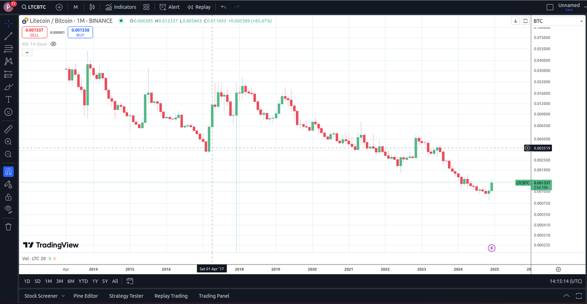 JohnVick11's tweet photo. $LTC has been in a multi year bear vs $BTC, is it different this time? https://t.co/lf734A6odl