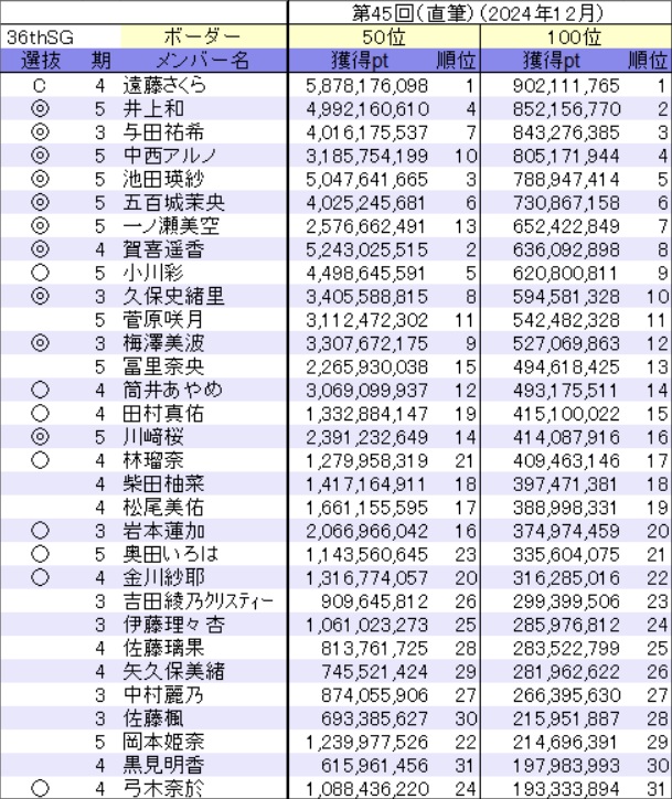 乃木恋第45回彼氏イベント(直筆) ベスト50/100ボーダー ランキング