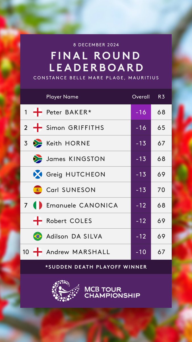 euLegendsTour's tweet image. The final leaderboard from Mauritius 🏆 

#euLegendsTour #MCBTourChampionship #MCBRoadToMauritius #ConstanceGolf