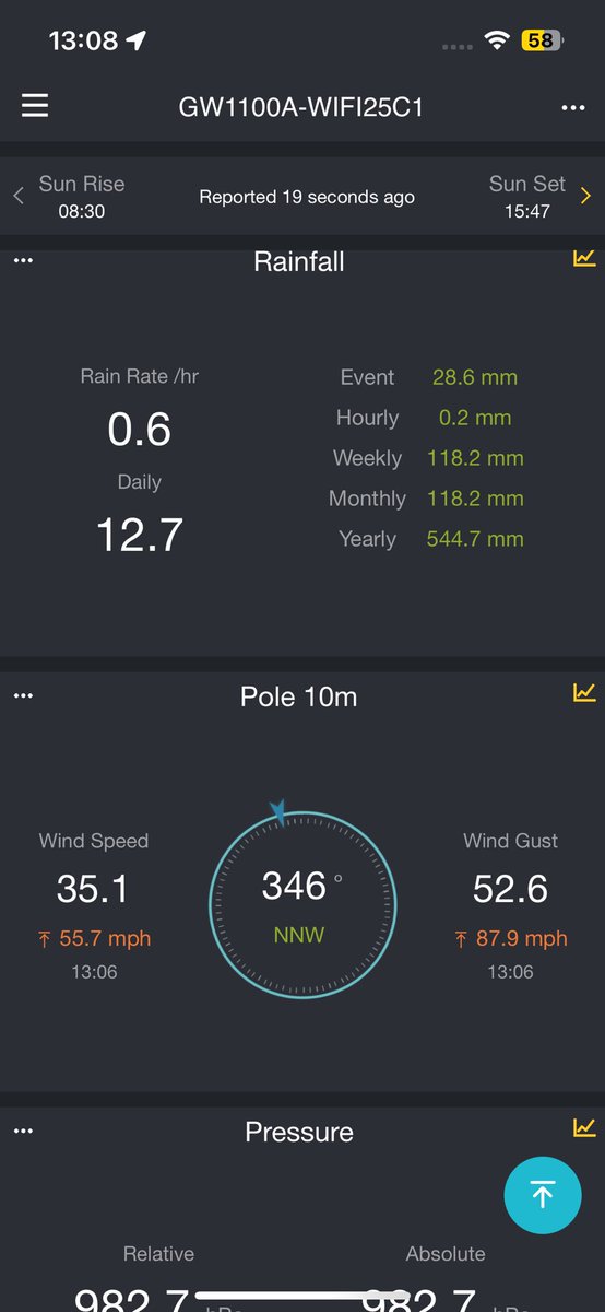 OliverHarber3's tweet photo. @CrymychWeather I recored 87.9 gust too just in Hermon but my weather station is 10m high hell of a storm that was https://t.co/6WPAqccDgo
