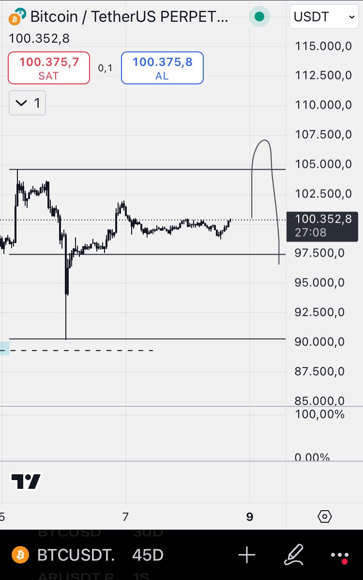 #Bitcoin gelecek 1-2 hafta içinde benzer bir yapı oluşturabilir ve bu hareketin yavaş gelişmesi ile birlikte #Ethereum ve altlarda hareket devam edebilir.