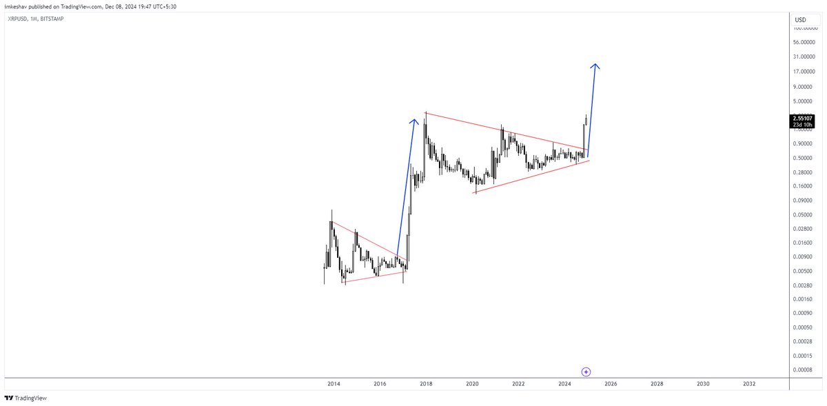 $XRP 1M

Lot of fuel left with double the consolidation time (red triangles) as compared to 2014-2017