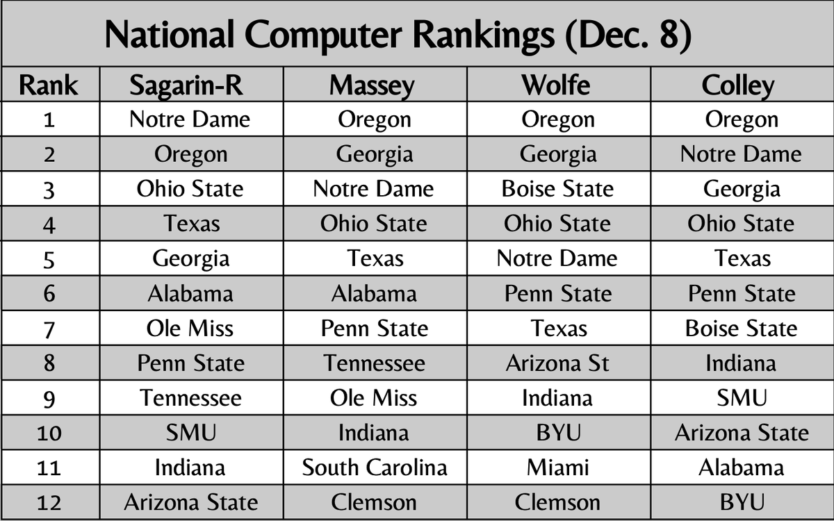 We've got four available end-of-season computer rankings already this morning, here's their respective end-of-season top-12s: