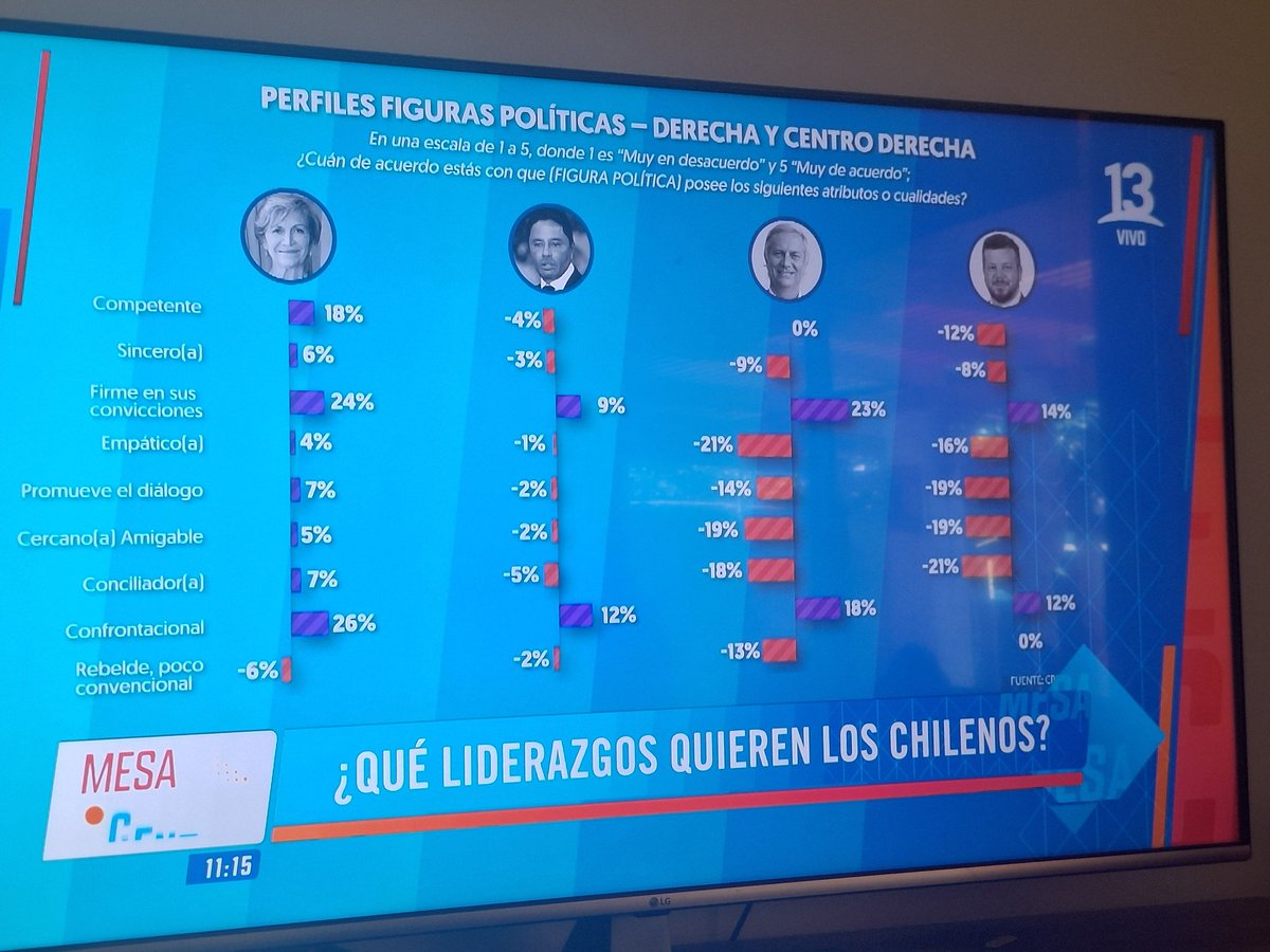 ManuAstorgaD's tweet photo. #MesaCentral un chiste las proporciones en la gráfica mostrada.
26% v/s 18%?
24% v/s 23%?

Se espera mayor rigurosidad https://t.co/y5ctzCmJfg