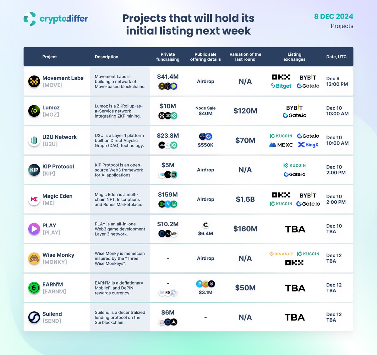 CryptoDiffer's tweet photo. Projects that will hold their initial listing next week

The list includes #Movement $MOVE, #Lumoz $MOZ, #U2UNetwork #U2U, #KIP_Protocol $KIP, #MagicEden $ME, #PLAY $PLAY, #WiseMonky $MONKY, #EARNM $EARNM and #Suilend $SEND. https://t.co/cwV3faKr45