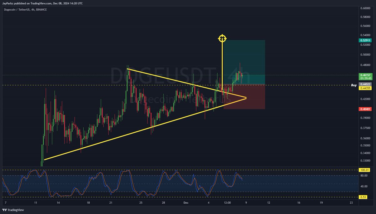 JayParbz's tweet photo. Doge update📈

#Doge #cryptocurrency #Crypto https://t.co/9W8vnaoIQK