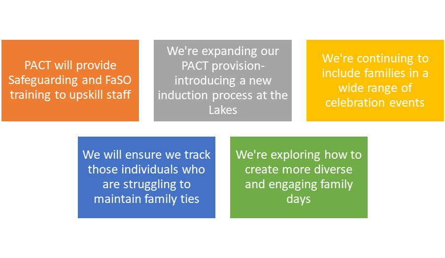 Notice to Families. Our Family Strategy is available in the visits hall. Please let us know your feedback!

Here is how we are developing our FaSO provision in partnership with <a href="/prisonadvice/">Pact</a>!