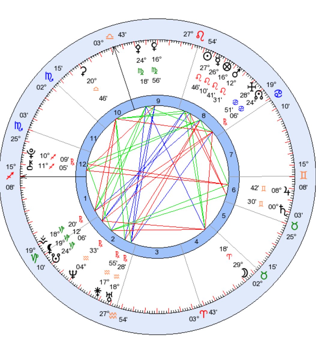 #doğumharitası #astrology #astroloji