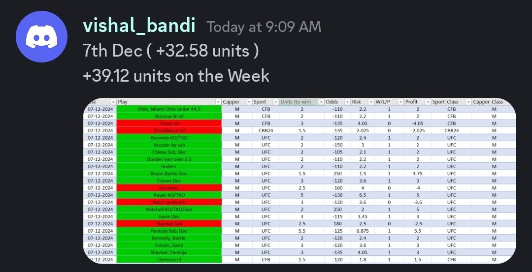 HighStakesVIP's tweet image. INSANITY 🤯

@manny6ix DOMINATED #UFC310 last night giving VIP +32.58 units of FREE money. 💰

$10 👉 $352.80
$100 👉 $3,258

Click the link to join us free
🔗 discord.gg/uv2ApZQp

#UFC #FreePicks #SportsBetting #SportsGambling #GamblingX #GamblingTwitter