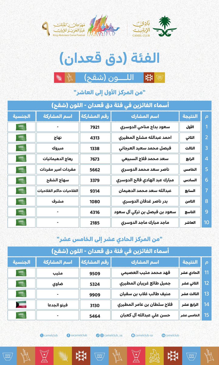 في أولى المشاركات ،، فالك الأول في المسابقات القادمة يابو طايع ، مثلت  خير تمثيل وجملت قبيلتك ..