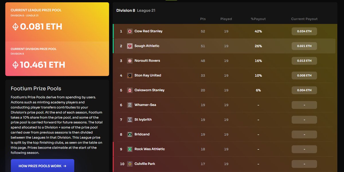 My Ethereum based football team is 15-0 since I've acquired them. We likely to be promoted up a league this season. Eth prize money to the top teams (this is the lowest league btw)

Big things to come for the boys. @soughathletic