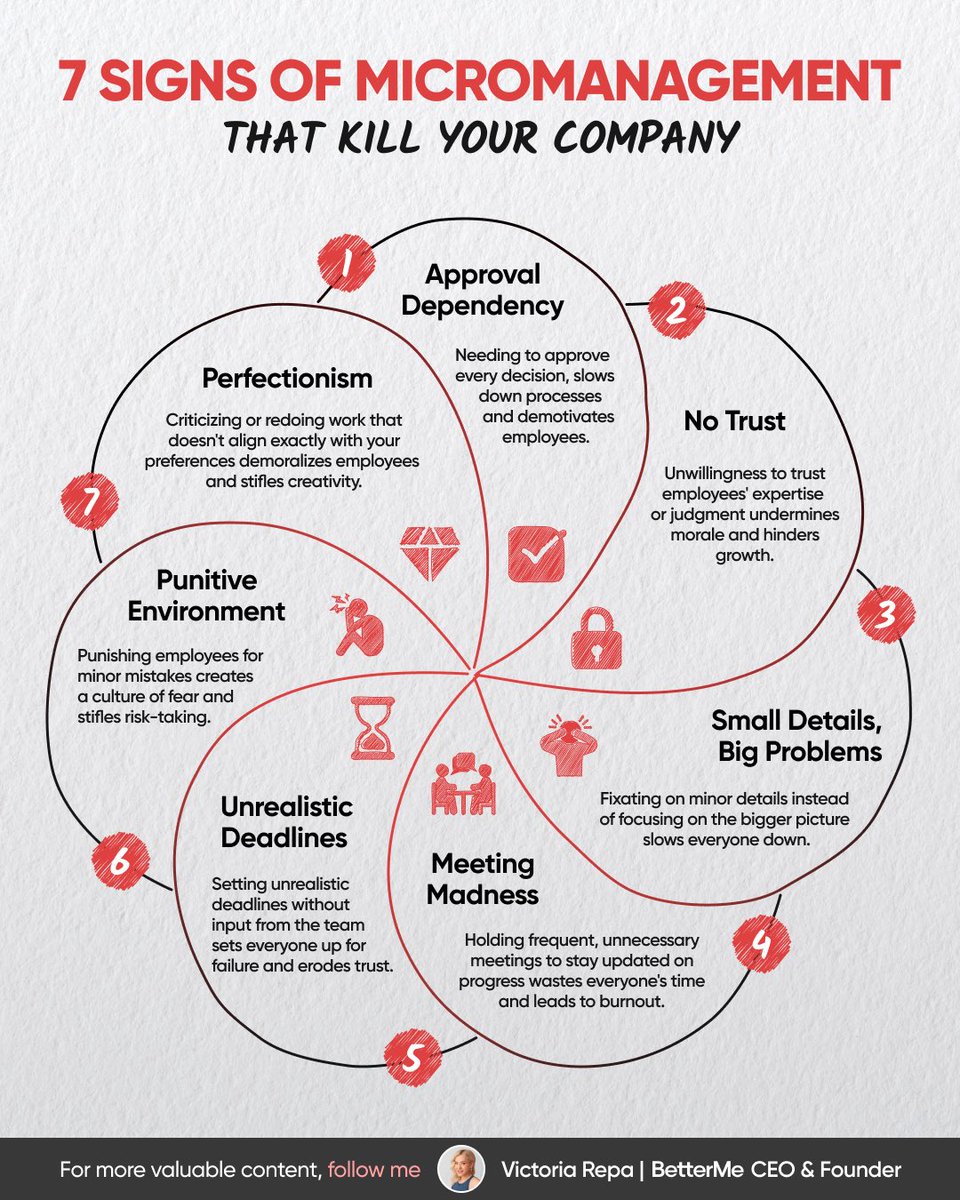 RepaVictoria's tweet photo. "Micromanagement makes best people quit." — Steve Jobs

Here are 7 signs of a micromanager, the silent killer of a company 👇 https://t.co/pxLuPhI0m8