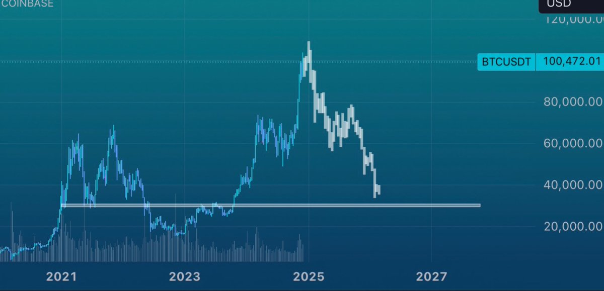 MatthewPau65590's tweet photo. SOLD all my $BTC today at $100.4K 

It has been a fun ride holding the corn all the way from FTX bankruptcy and Luna ponzi (<$20K) to euphoria again.

Not buying back until $31K here is why..

(1/6) https://t.co/OewspgaMBI