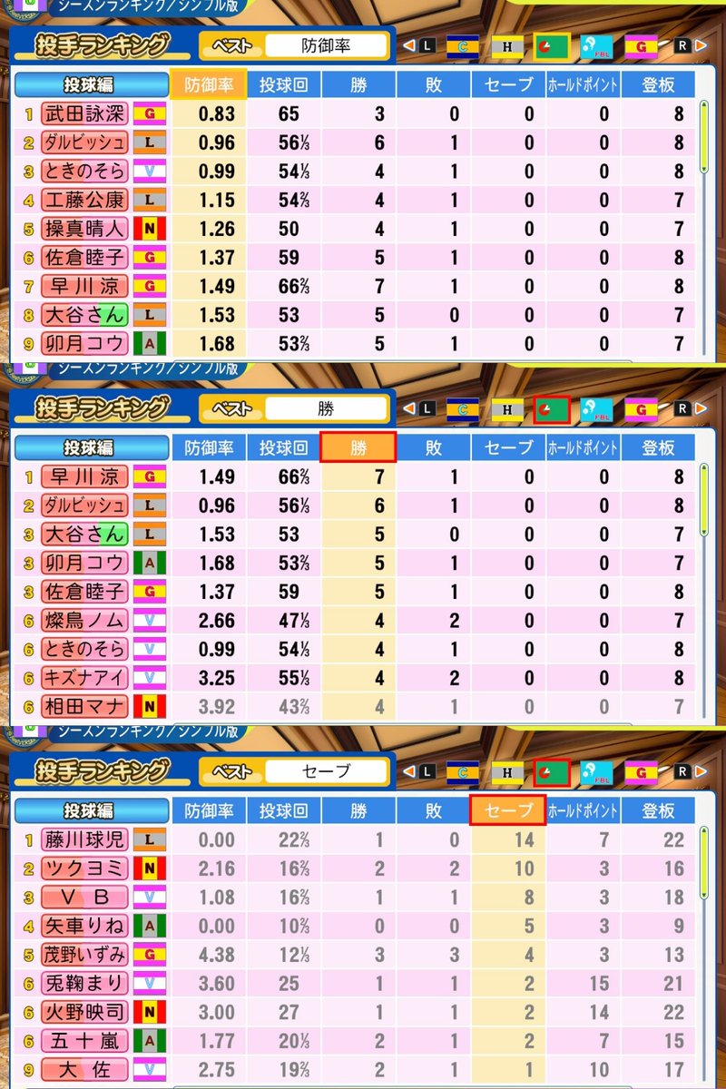 o_origins's tweet photo. 【5/19時点の両リーグ選手成績表】
●防御率_1位
広瀬絵美(PU)、武田詠負荷(G)
●勝利数_1位
エロフ(PR)他、早川涼(G)
●セーブ_1位
ヨナス(PR)、藤川球児(L)
●打率_1位
右川優(PU)、中村希(G)
●本塁打_1位
花畑チャイカ(N)他、落合博満(L)
●打点_1位
右川優(PU)、落合博満(L)
#パワプロ2024 https://t.co/HEfFKzpHz2