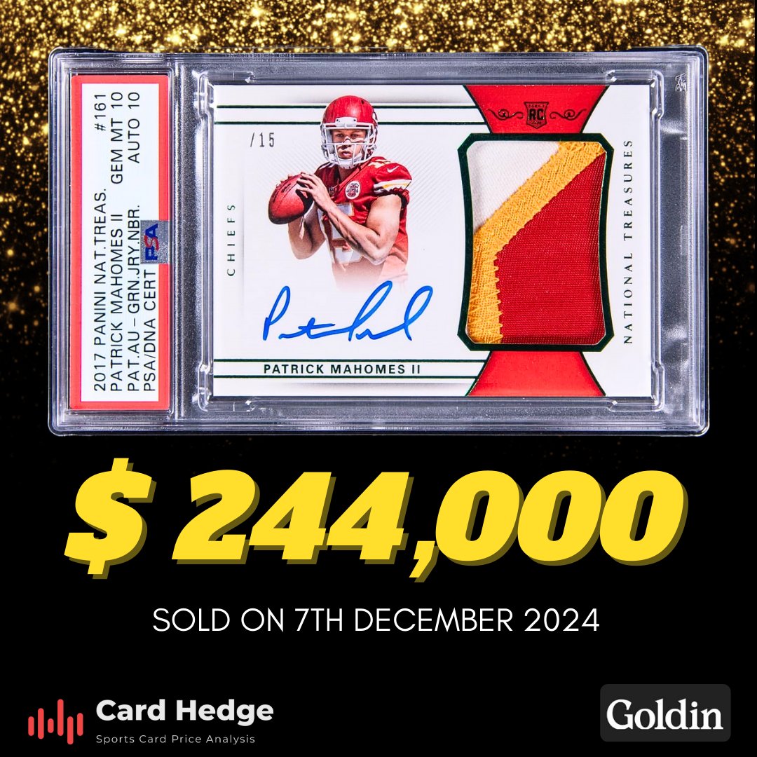 cardhedger's tweet image. #CardHedger #NFLWeek14 #HOTsale featuring a 2017 Panini National Treasures Rookie Material Signatures #161 Patrick Mahomes II Numbers Green /15, graded PSA10/AUTO 10 (POP 2); sold for $244,000 via auction (21 bids) with @GoldinCo on December 7th!

Check out…