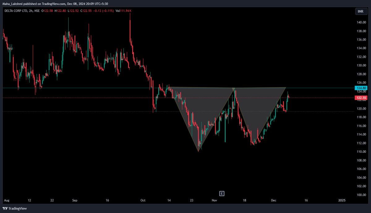 Lakshutwits's tweet image. #DELTACORP #stocks #2hrs #timeframe #education #learning if price crossed 125 with good #volume we can see further upmove as per #technical
