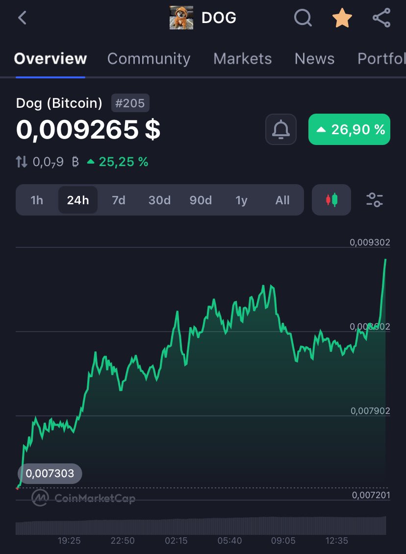 Web3MemeGuy's tweet photo. BREAKING $DOG NEWS 🚨 

$DOG is going to reclame its ATH and surpass 1B$ MarketCap with no Tier 1 CEX listing 🥱 https://t.co/K6z0peXH3B