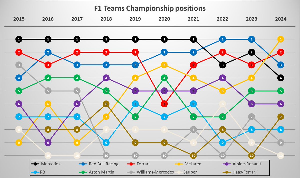 tonicuque's tweet photo. Se terminó el mundial 2024
Esta es la evolución de posiciones de los equipos en el mundial en los últimos años.
Buen salto de McLaren!! https://t.co/Dbz5COuKMp