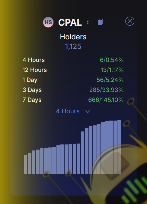 While our supply &amp; tokens in the liquidity pool have been decreasing, our number of holders has been non stop increasing!

The pool we burned a few weeks back to show our long term dedication and solidify the stability would now be worth $1, 300, 000 at ATH!

🔥