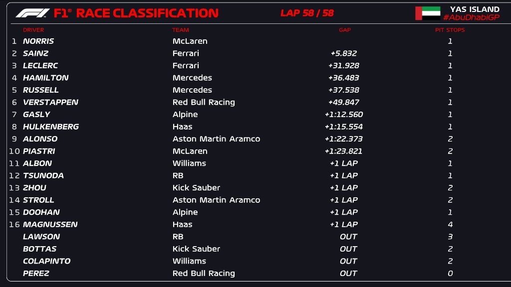 RACE CLASSIFICATION (LAP 58/58)

Norris claims his fourth career win as McLaren clinch their first constructors' title since 1998!

#F1 #AbuDhabiGP