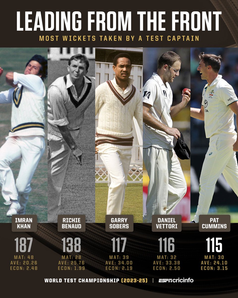 cricinfo's tweet photo. Among bowling captains in Tests, Cummins is a few wickets away from breaking into the top-three 📈

More stats ➡️ https://t.co/5ungoGUgXn #AUSvIND https://t.co/C7YhOK7ToE