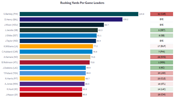 GridironIntell's tweet photo. Saquon Barkley is averaging 145 rushing YPG over his L6 starts

Barkley leads the league in runs of 10+ yards and trails only Derrick Henry in runs of 20+ yards, now facing a Carolina run defense that ranks: 

-32nd in rushing YPG allowed
-29th in runs of 10+ yards

Alvin Kamara is averaging 97+ rushing YPG over the L4 weeks, now facing Giants' defense that ranks:

-29th in rushing YPG
-32nd in YPC 
-31st in runs of 10+ yards allowed

RB's in L6 weeks vs NYG:

-Rico Dowdle (22 carries, 112 yards, 1 TD)
-Bucky Irving (12 carries, 88 yards, 1 TD)
-Chuba Hubbard (28 carries, 153 yards, 1 TD)
-Saquon Barkley (17 carries, 176 yards, 1 TD)
-Najee Harris (19 carries, 114 yards)