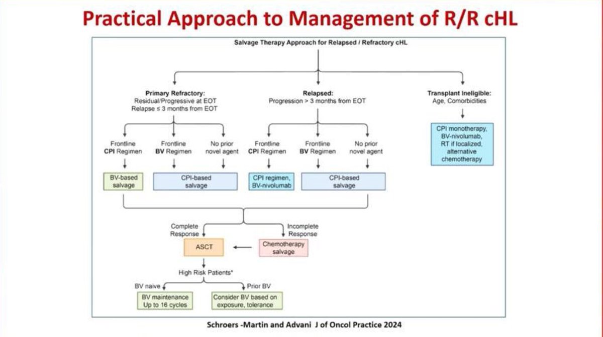 Benlazar S M A (@smbenlazar) on Twitter photo Practical approach to R/R Hodgkin lymphoma management  #ASH24 Practical approach to R/R Hodgkin lymphoma management  #ASH24