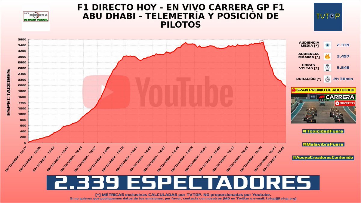 tvtop_es's tweet photo. ¡Emisiones finalizadas! Nuestros datos (media/peak) 🧐 :

🥇 🇪🇸 #JapanJordi 🇯🇵 > 2.4K/3.2K 
🥈 🇪🇸 #Formula1TOTAL 🏎💨 > 2.3K/3.5K 
🥉 🇪🇸 #Skain 🎙 > 1.8K/2.6K 
4⃣ 🇦🇷 #Forg1 🎮🔥 > 1.8K/3K 

#IRL #JustChatting #CounterStrike https://t.co/QEBFikImMq